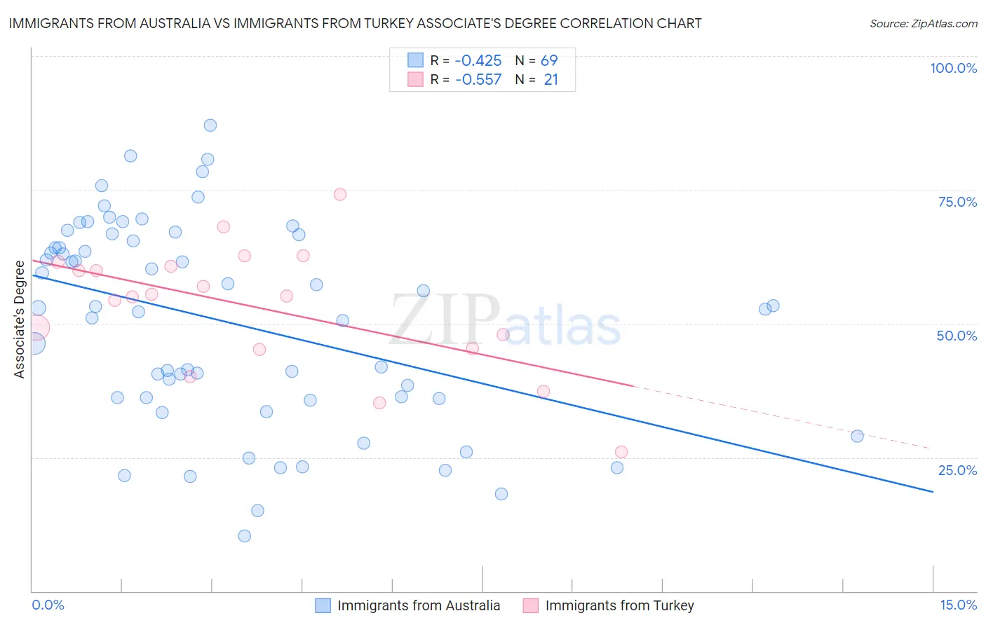 Immigrants from Australia vs Immigrants from Turkey Associate's Degree