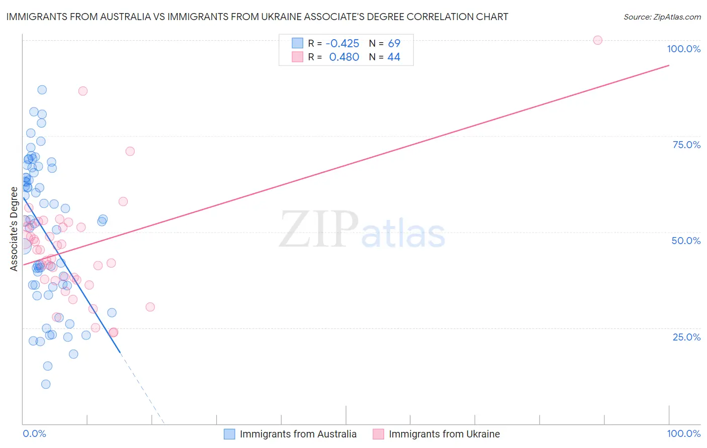 Immigrants from Australia vs Immigrants from Ukraine Associate's Degree
