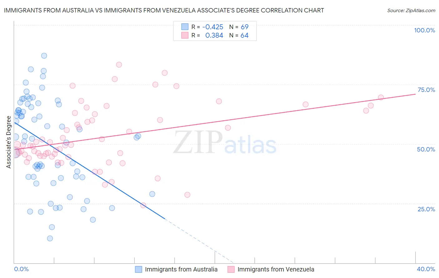 Immigrants from Australia vs Immigrants from Venezuela Associate's Degree