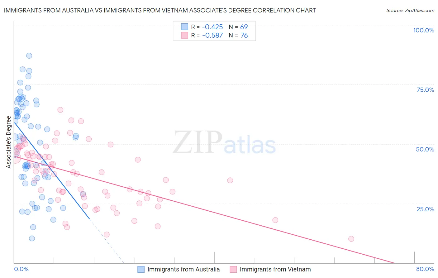 Immigrants from Australia vs Immigrants from Vietnam Associate's Degree