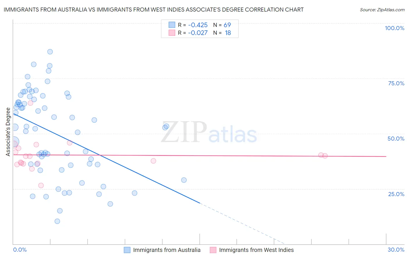 Immigrants from Australia vs Immigrants from West Indies Associate's Degree