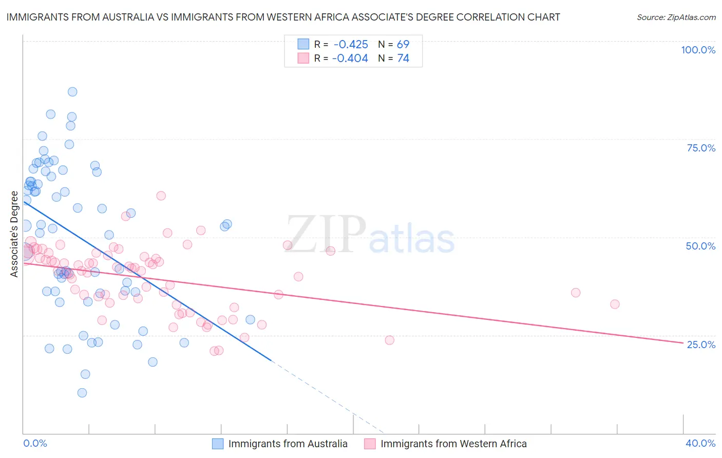 Immigrants from Australia vs Immigrants from Western Africa Associate's Degree
