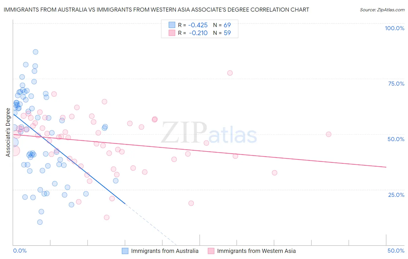 Immigrants from Australia vs Immigrants from Western Asia Associate's Degree