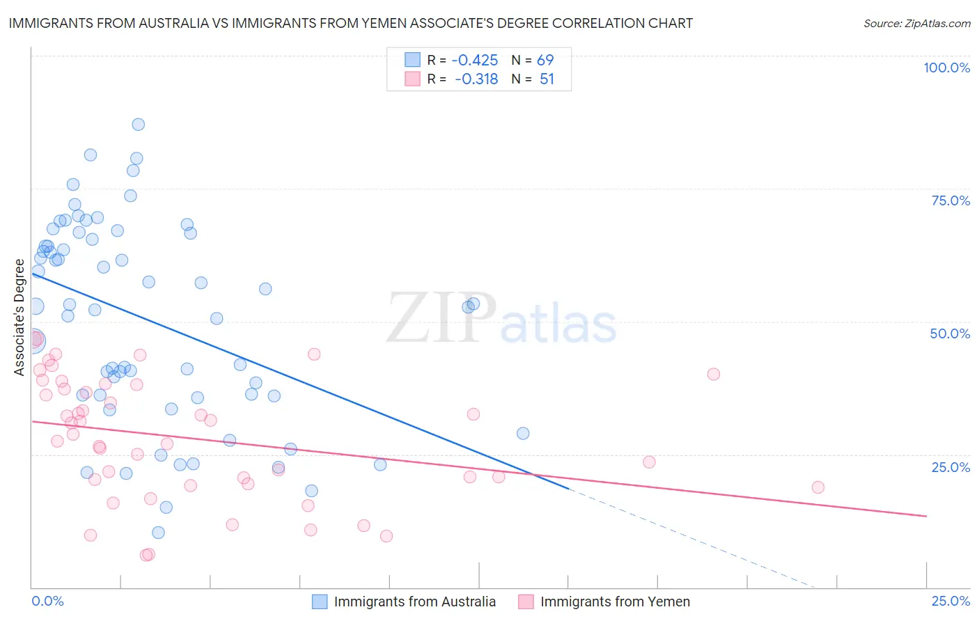 Immigrants from Australia vs Immigrants from Yemen Associate's Degree