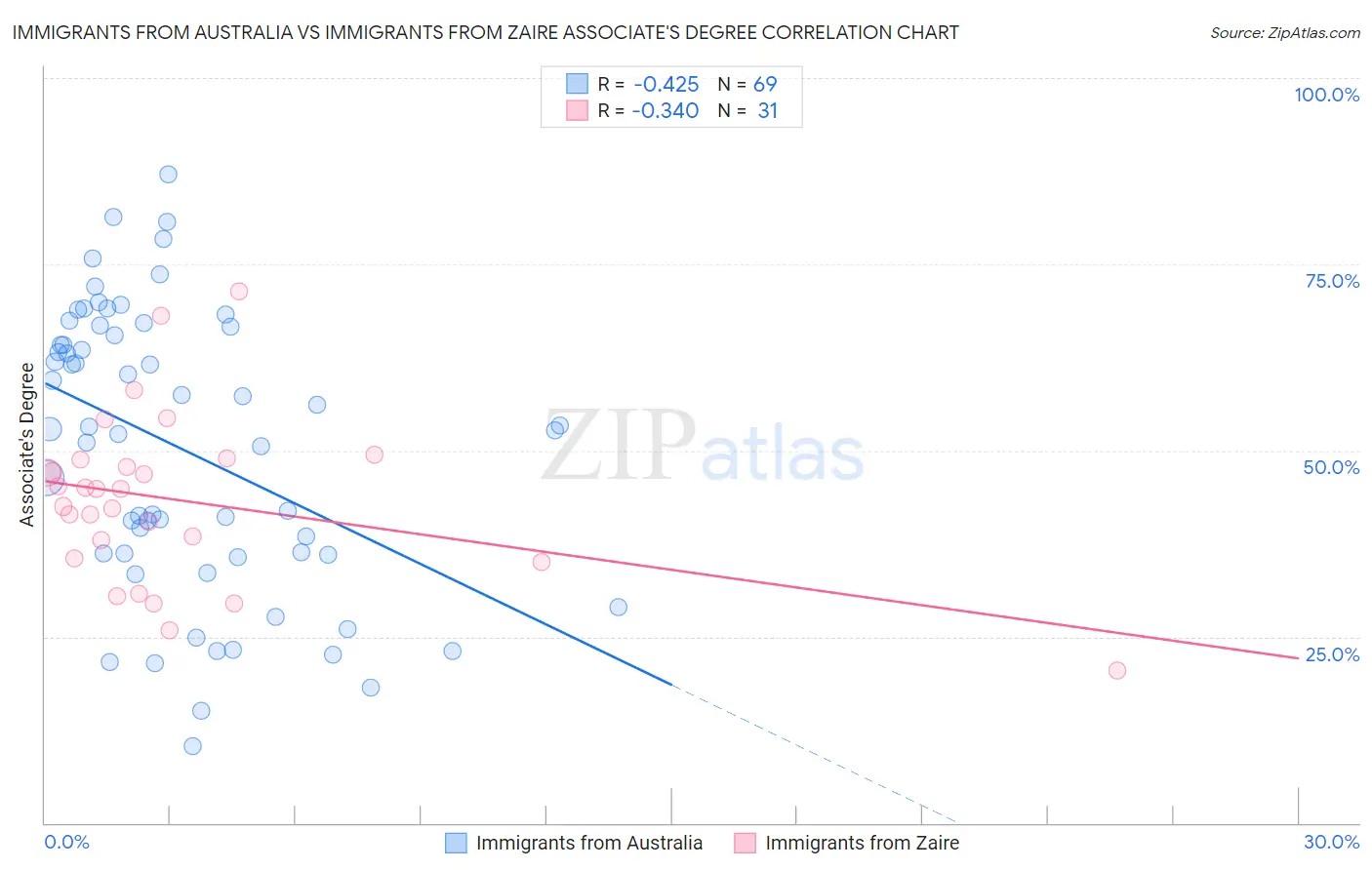 Immigrants from Australia vs Immigrants from Zaire Associate's Degree