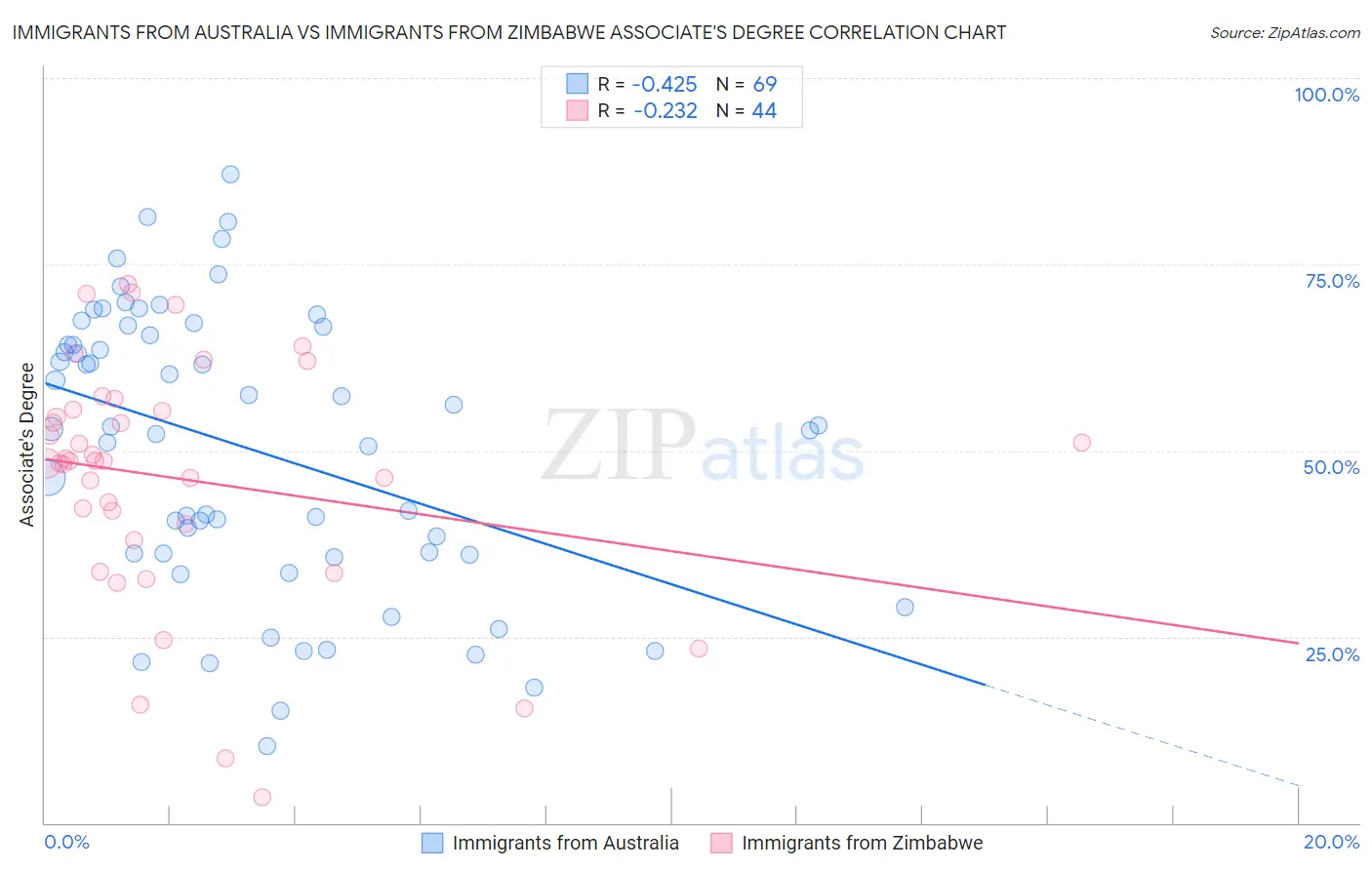 Immigrants from Australia vs Immigrants from Zimbabwe Associate's Degree