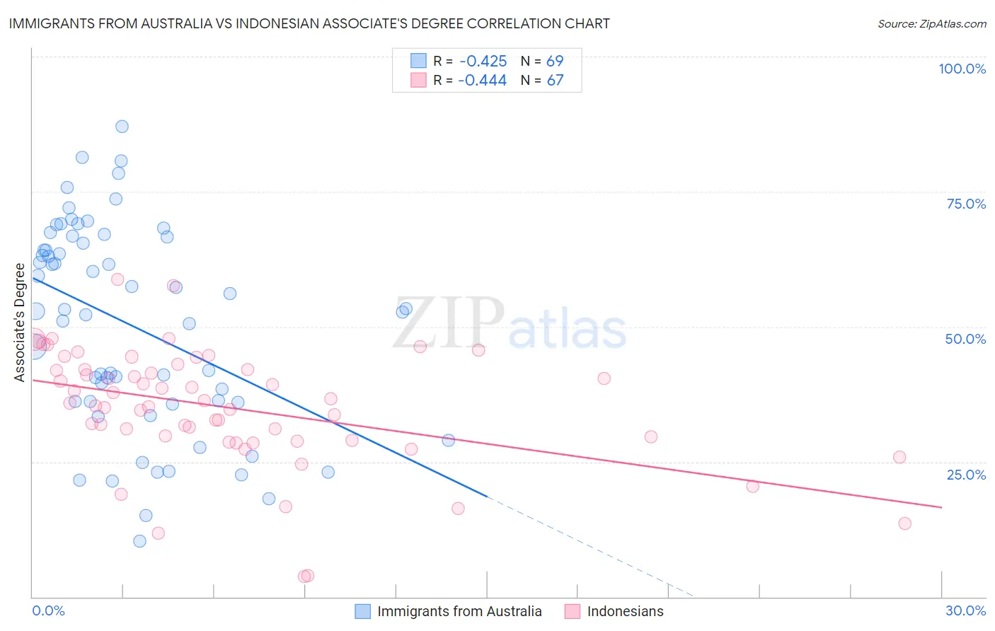 Immigrants from Australia vs Indonesian Associate's Degree