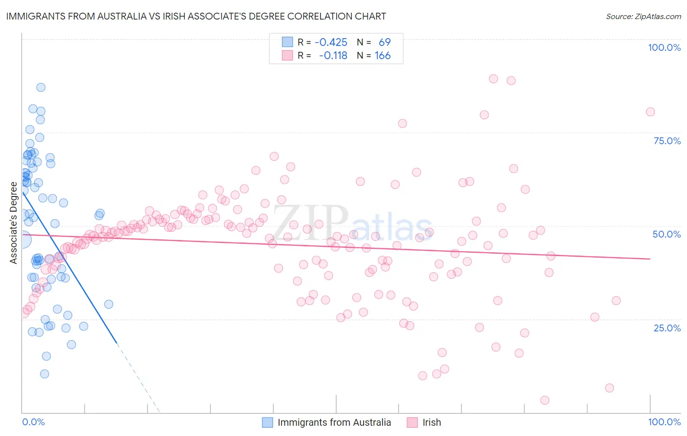 Immigrants from Australia vs Irish Associate's Degree