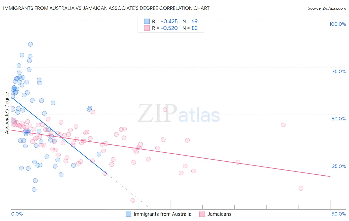 Immigrants from Australia vs Jamaican Associate's Degree