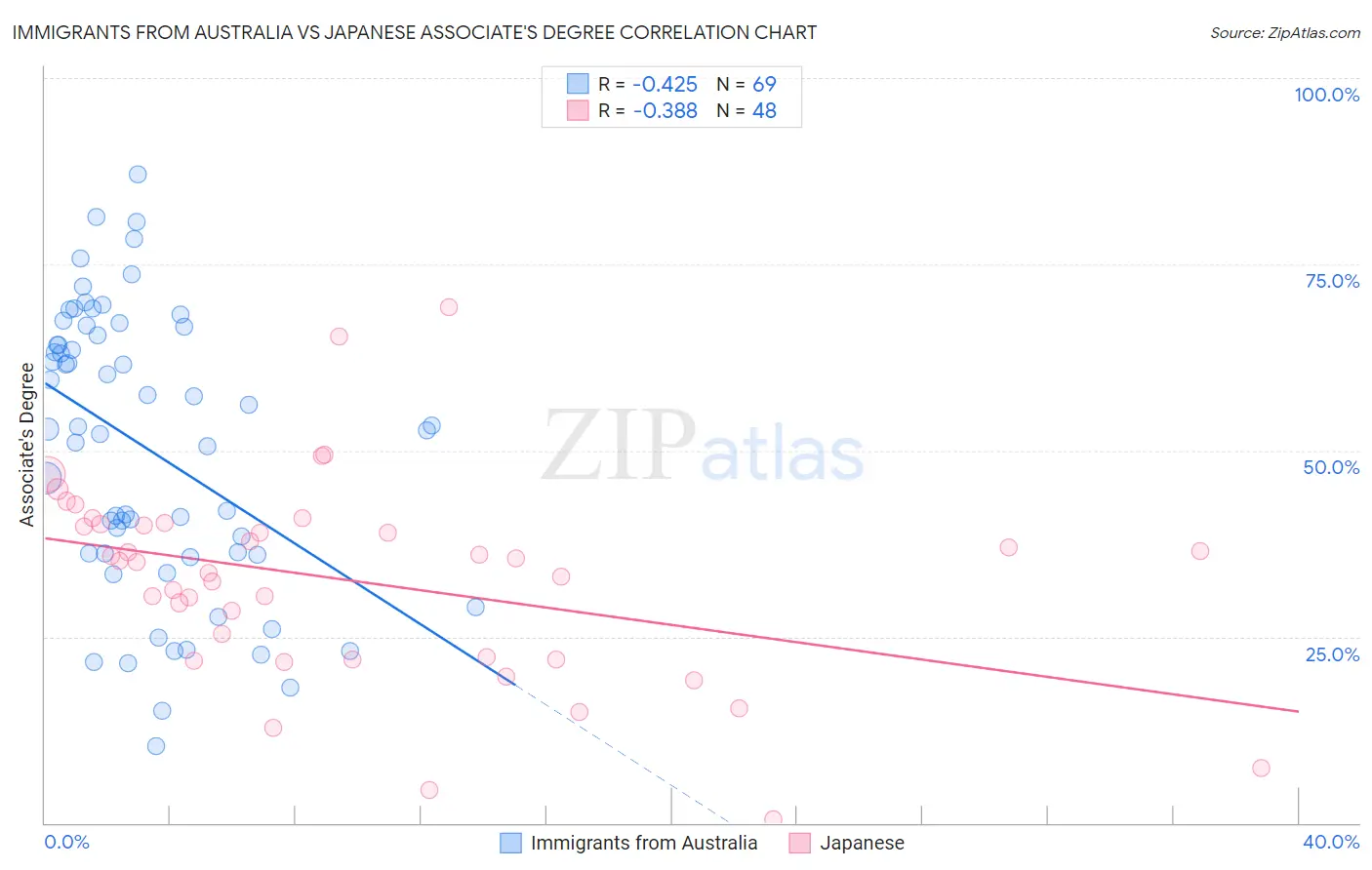 Immigrants from Australia vs Japanese Associate's Degree