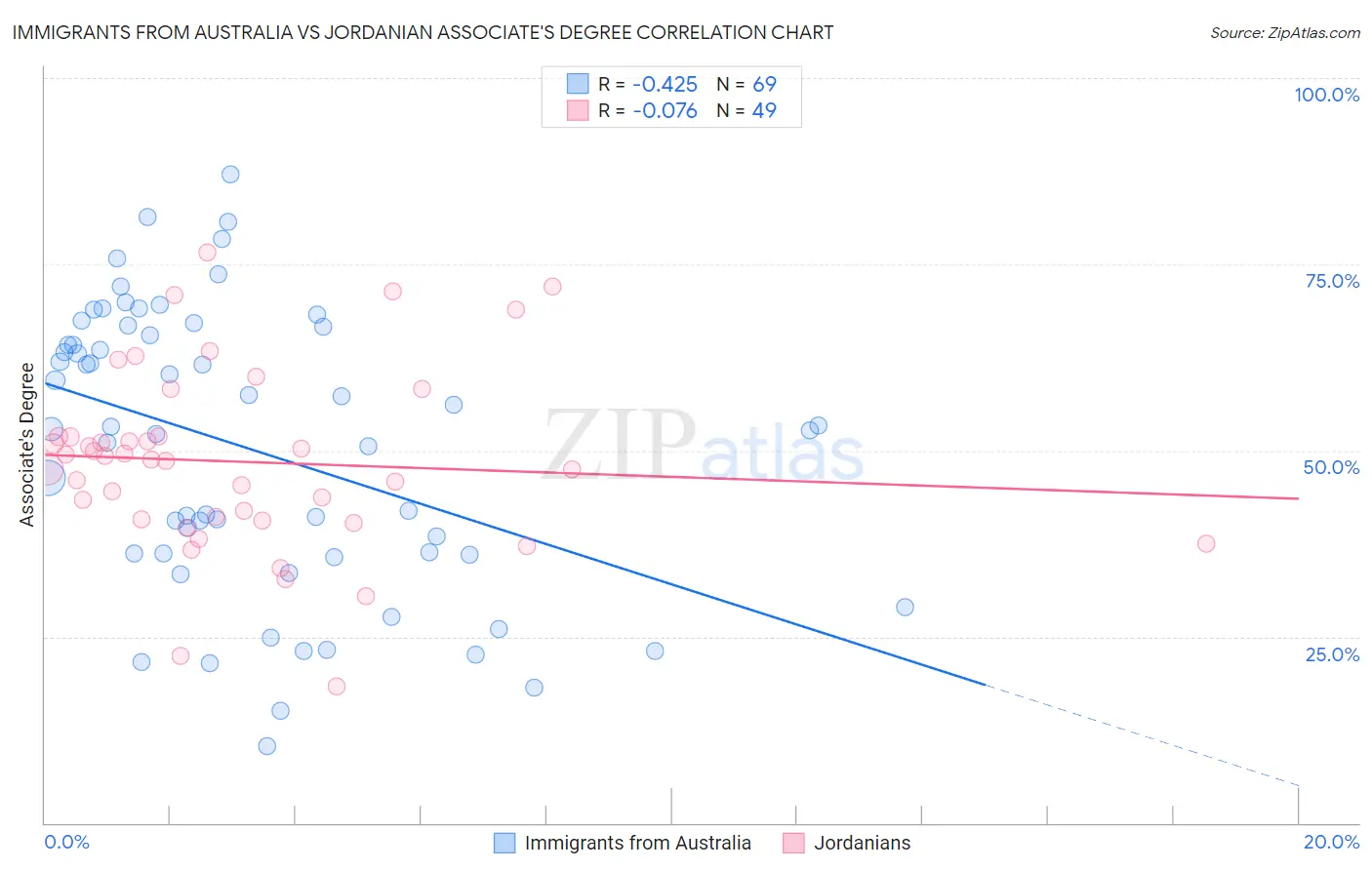 Immigrants from Australia vs Jordanian Associate's Degree