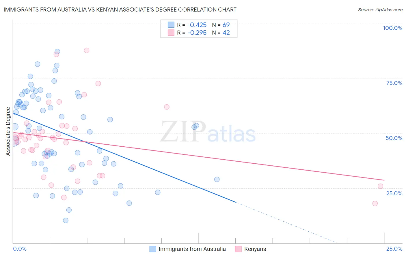 Immigrants from Australia vs Kenyan Associate's Degree