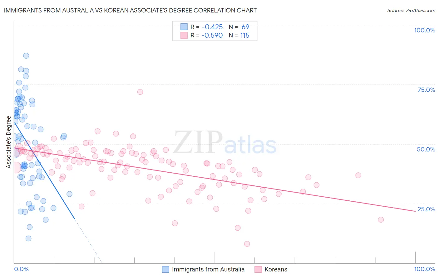 Immigrants from Australia vs Korean Associate's Degree