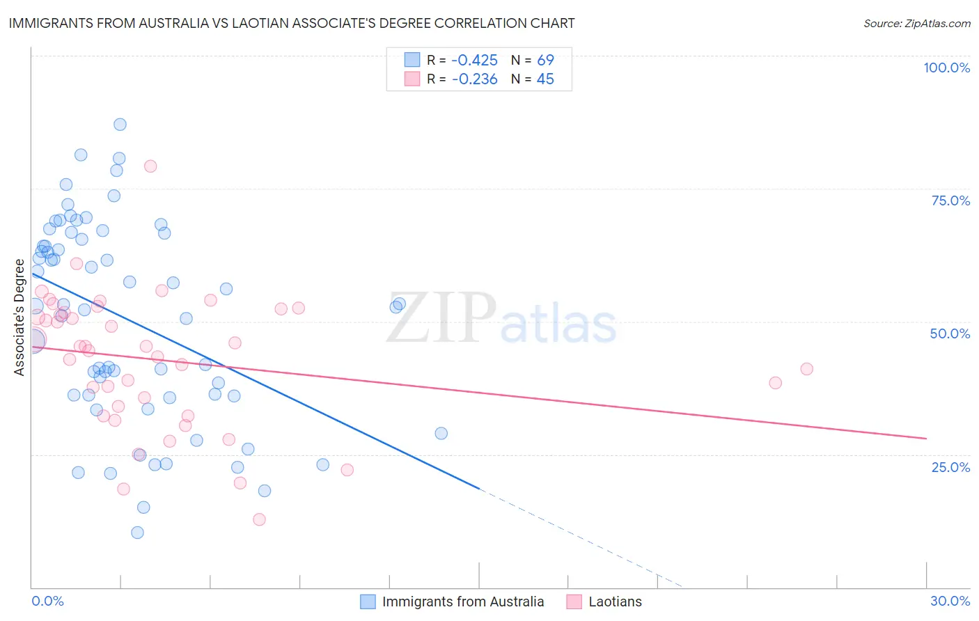 Immigrants from Australia vs Laotian Associate's Degree