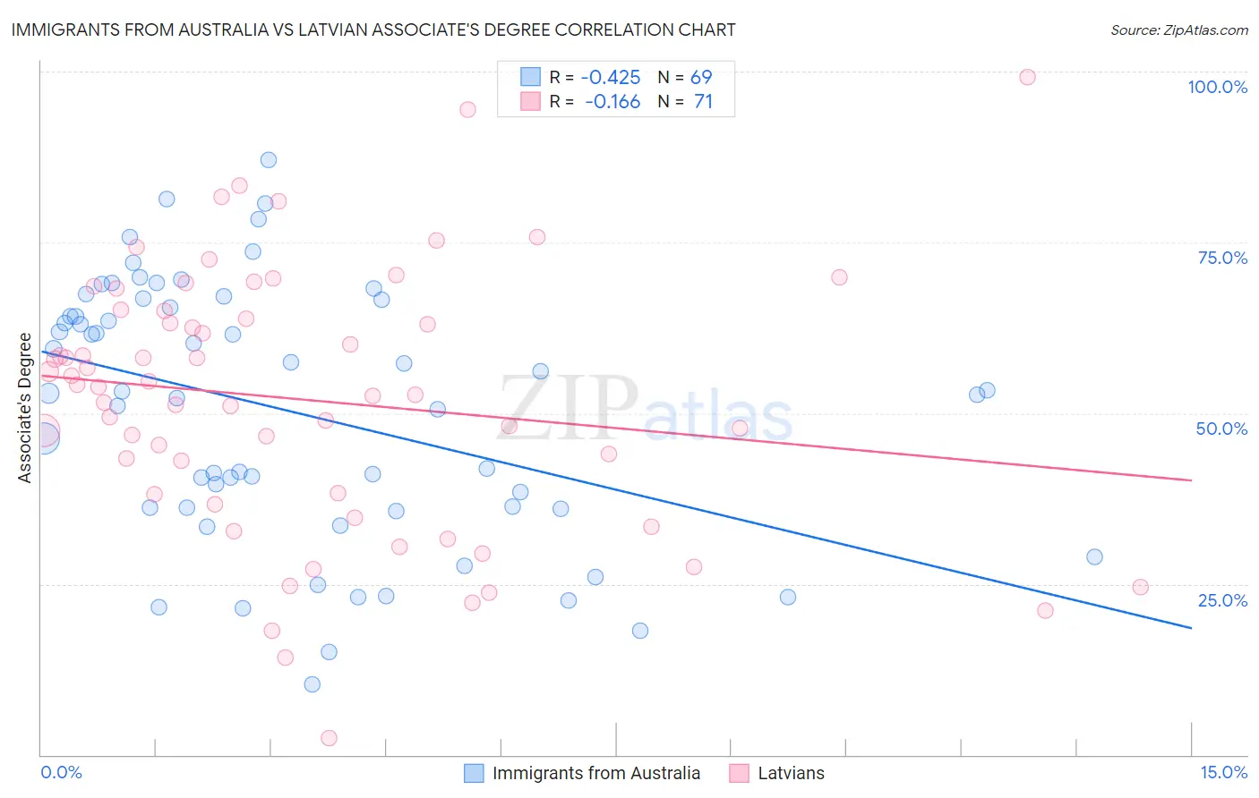Immigrants from Australia vs Latvian Associate's Degree