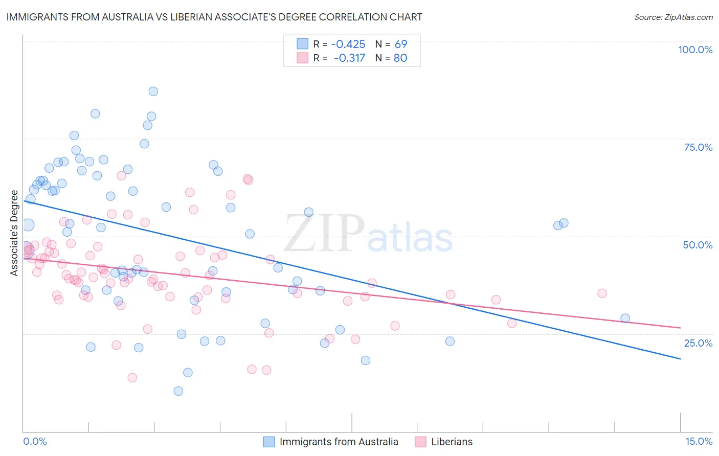 Immigrants from Australia vs Liberian Associate's Degree