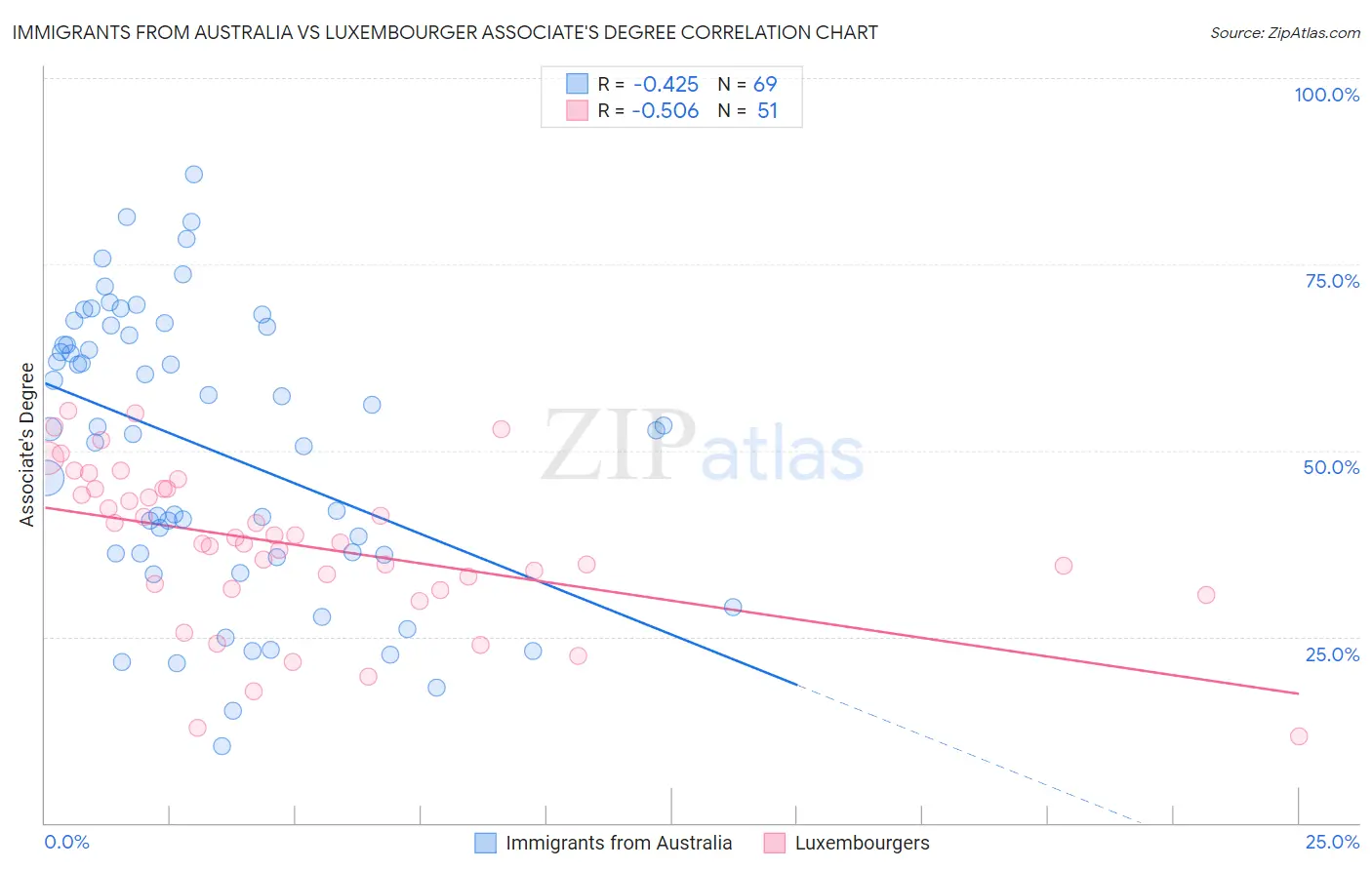 Immigrants from Australia vs Luxembourger Associate's Degree