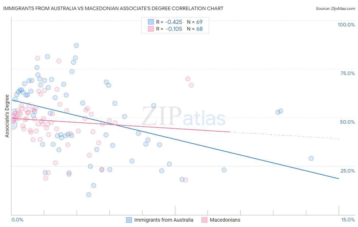 Immigrants from Australia vs Macedonian Associate's Degree