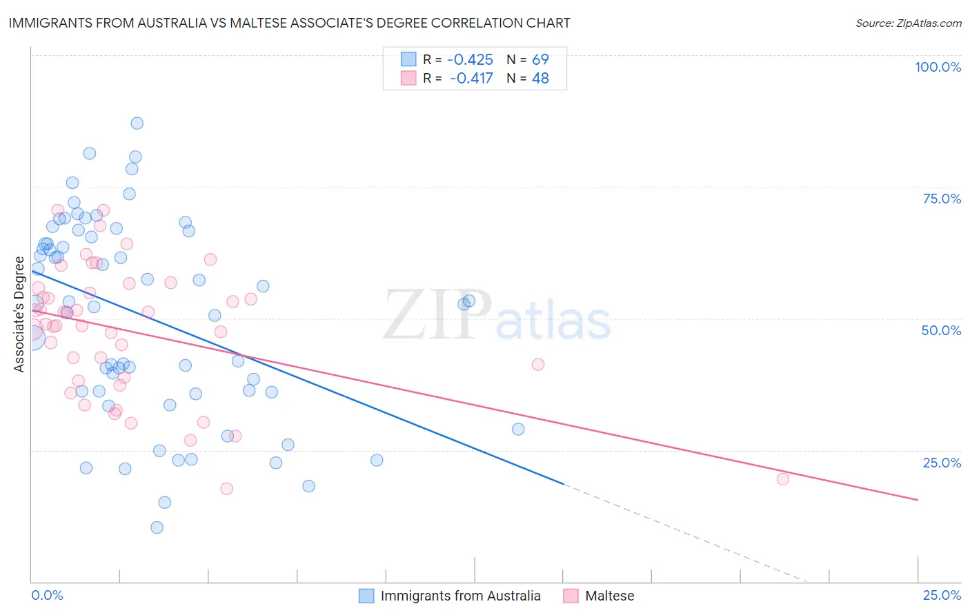 Immigrants from Australia vs Maltese Associate's Degree