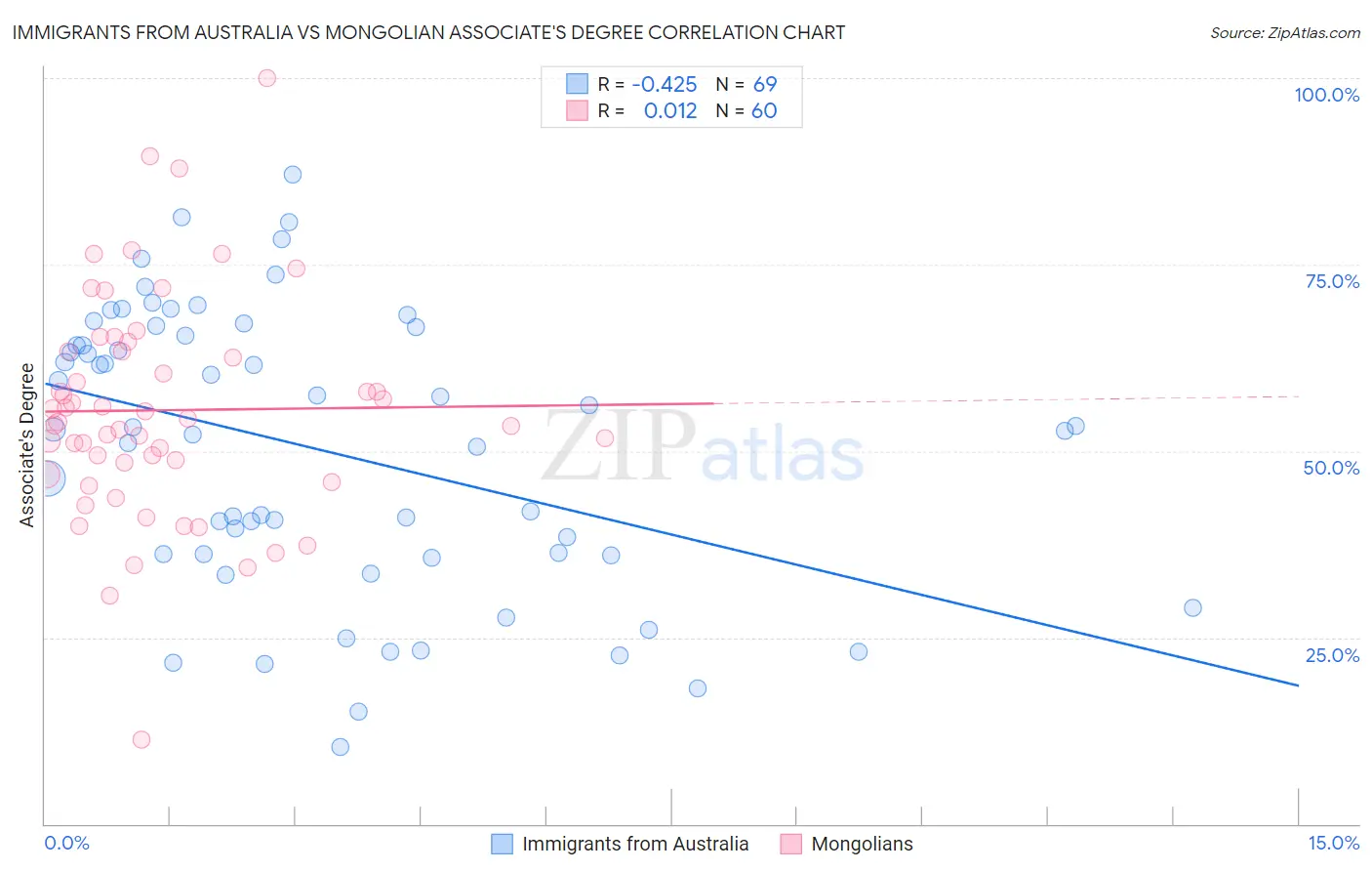Immigrants from Australia vs Mongolian Associate's Degree