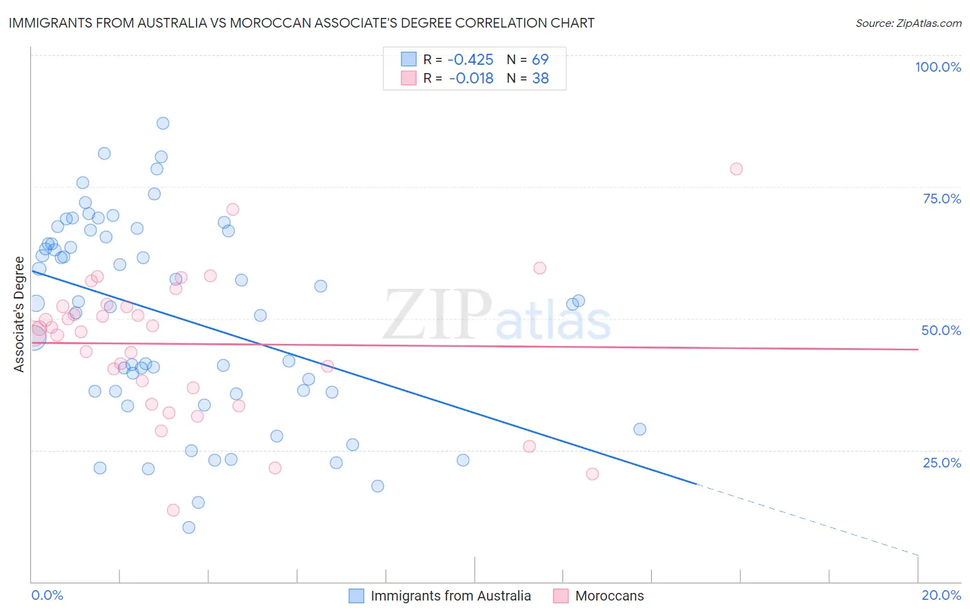 Immigrants from Australia vs Moroccan Associate's Degree