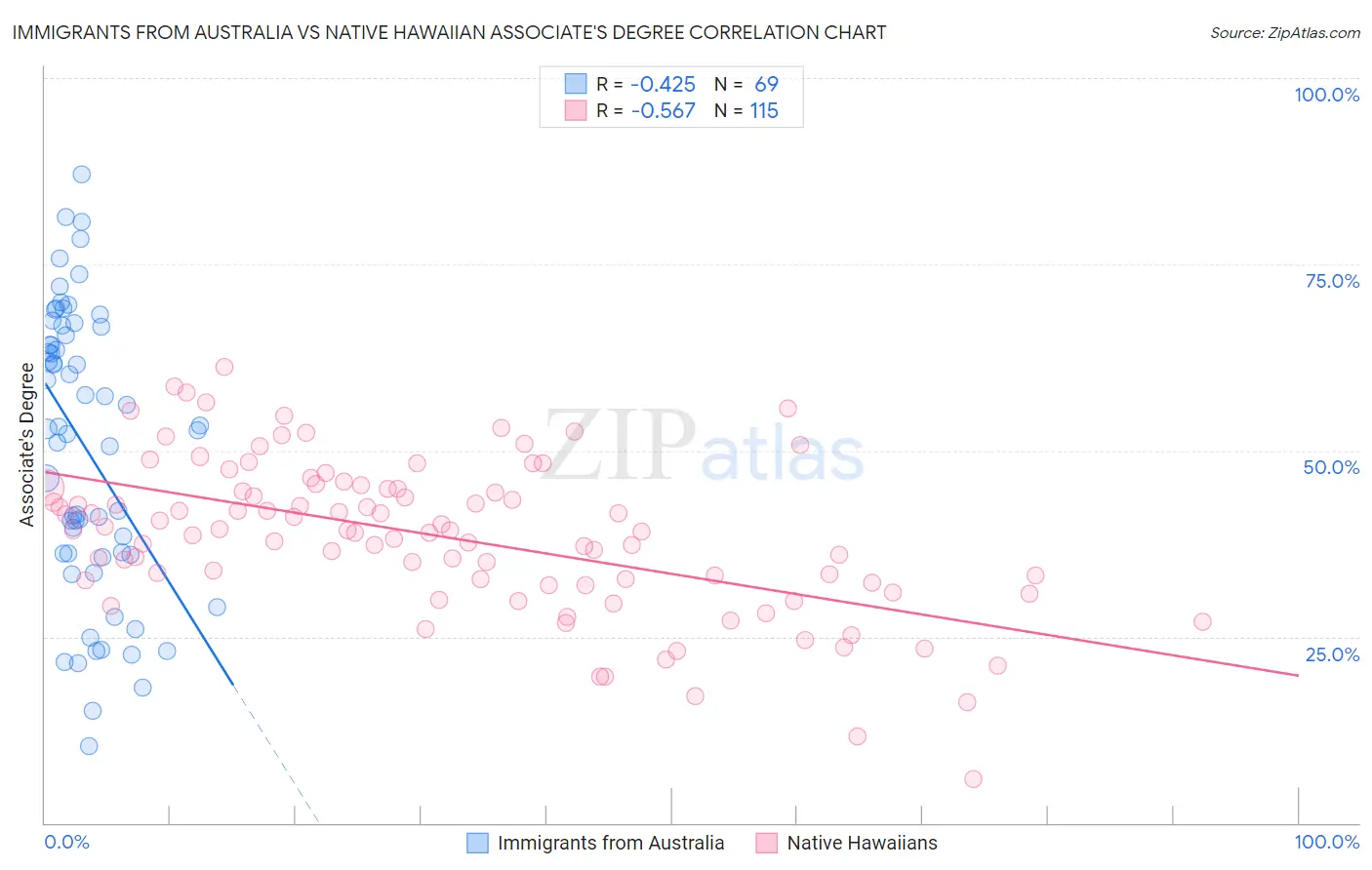 Immigrants from Australia vs Native Hawaiian Associate's Degree