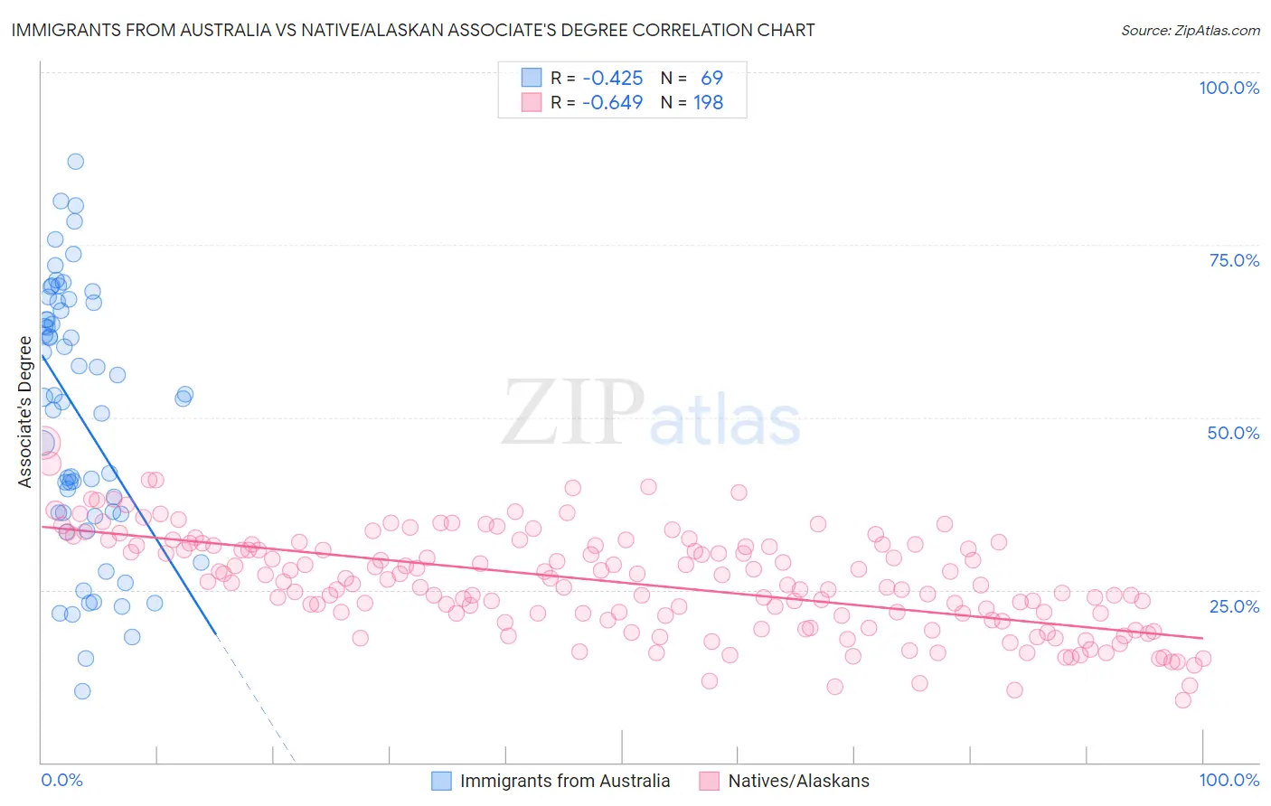 Immigrants from Australia vs Native/Alaskan Associate's Degree