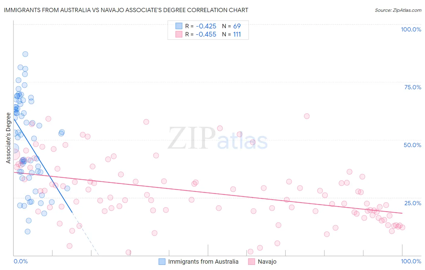 Immigrants from Australia vs Navajo Associate's Degree