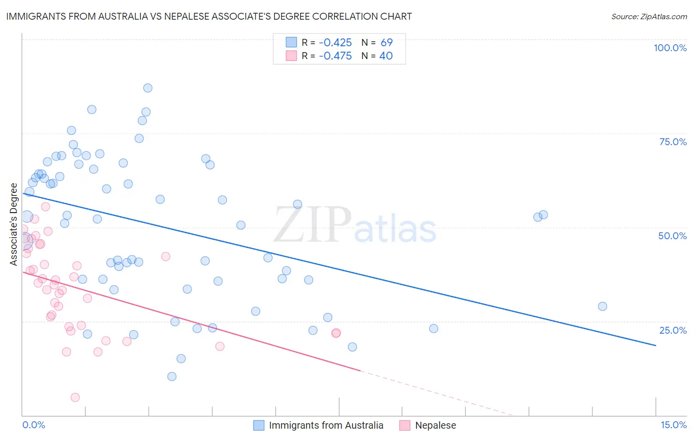 Immigrants from Australia vs Nepalese Associate's Degree