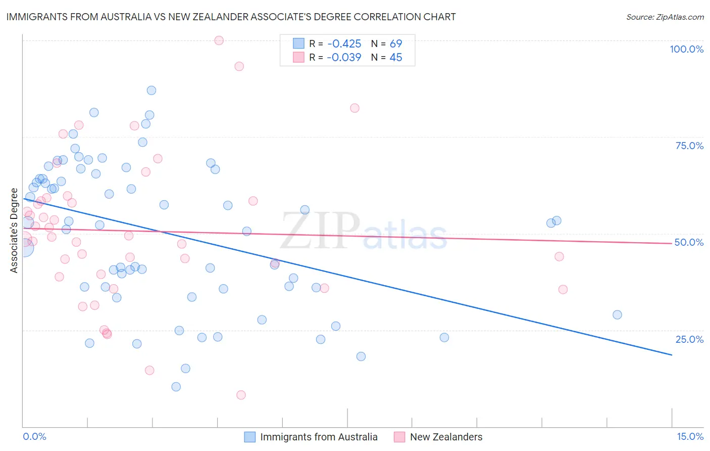 Immigrants from Australia vs New Zealander Associate's Degree