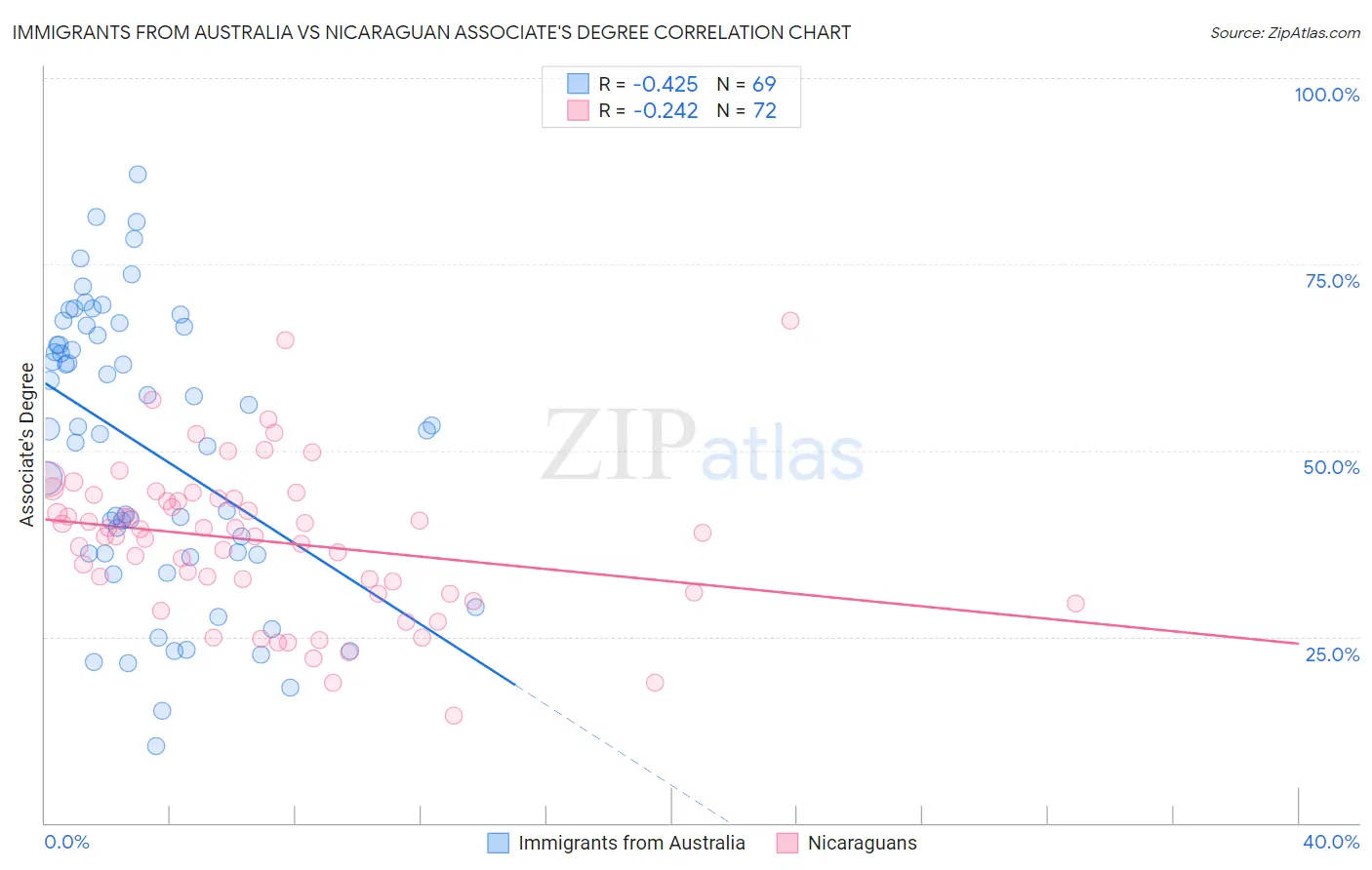 Immigrants from Australia vs Nicaraguan Associate's Degree