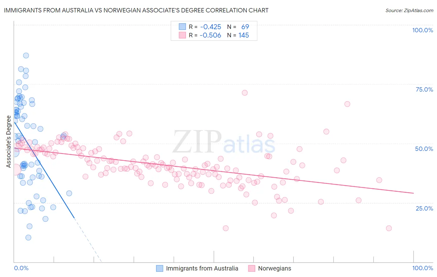 Immigrants from Australia vs Norwegian Associate's Degree