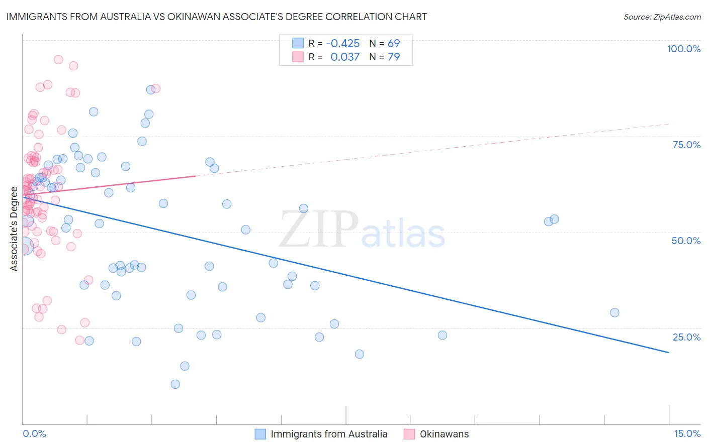 Immigrants from Australia vs Okinawan Associate's Degree