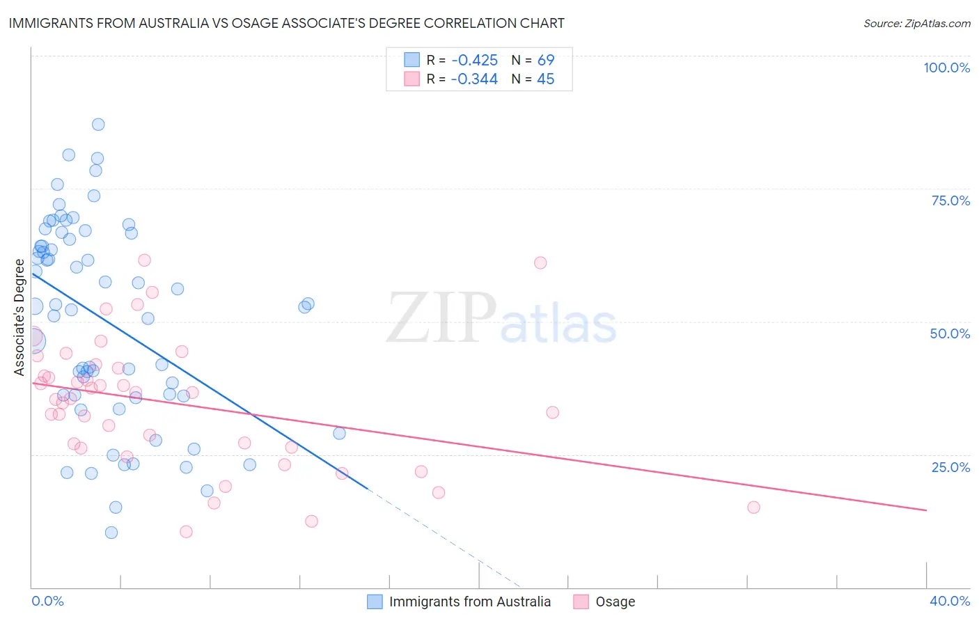 Immigrants from Australia vs Osage Associate's Degree