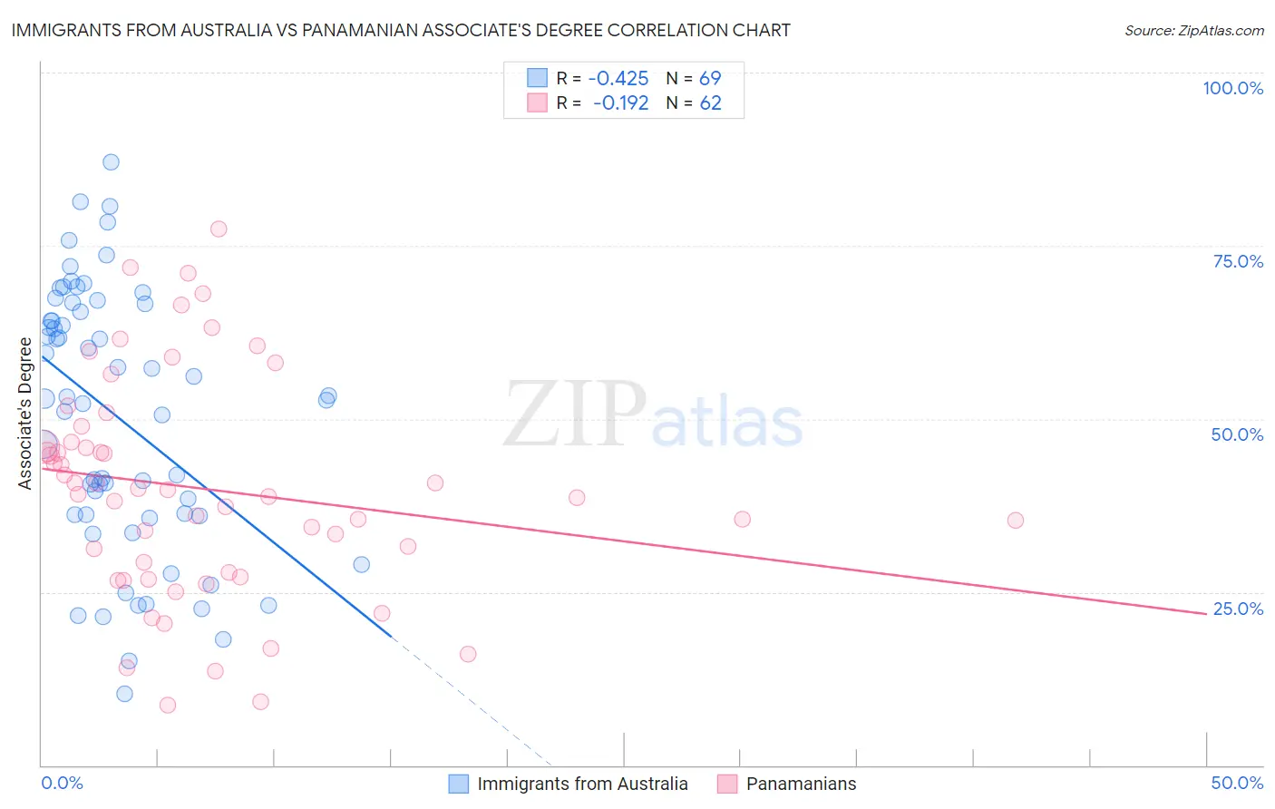 Immigrants from Australia vs Panamanian Associate's Degree