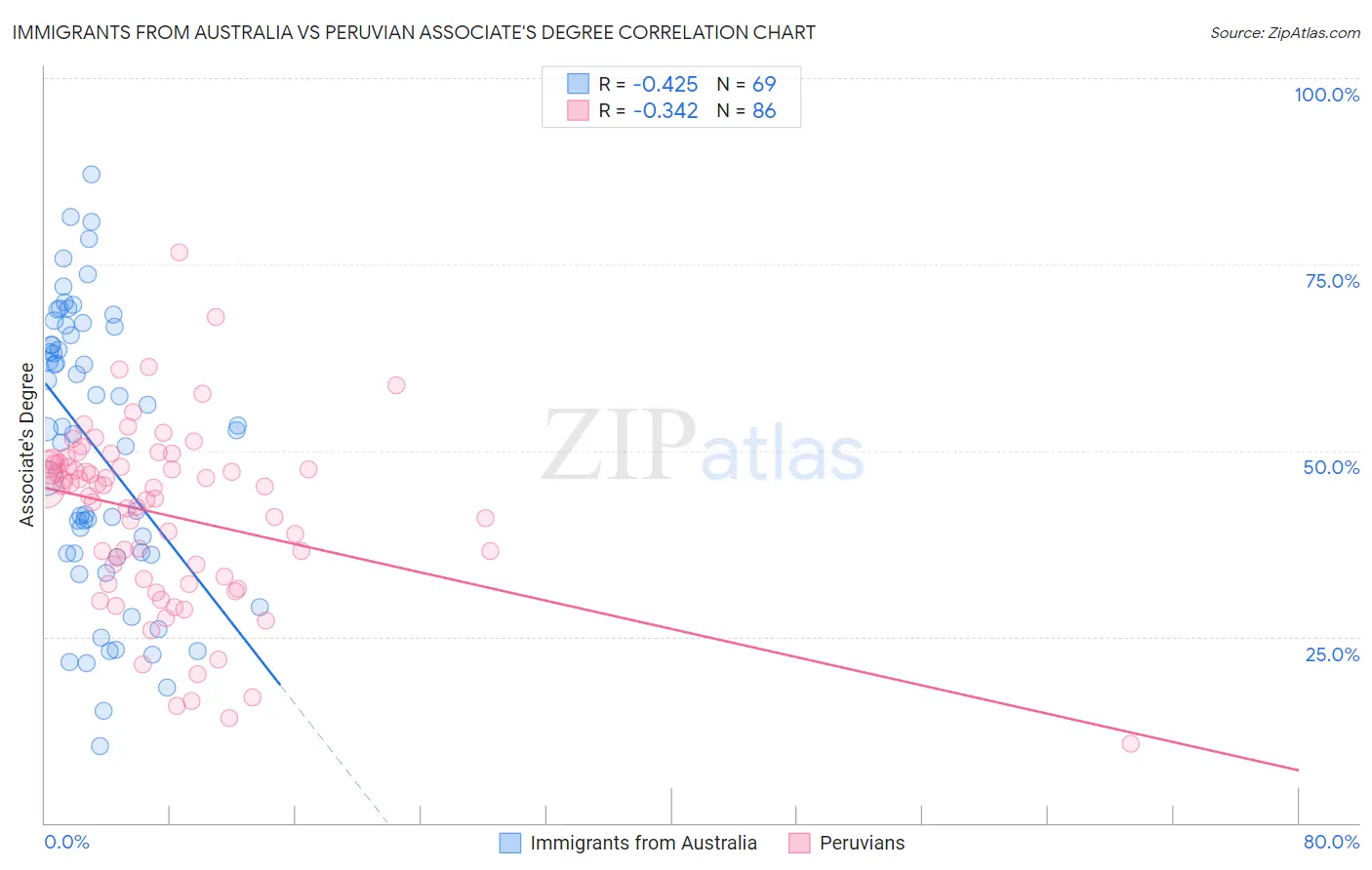 Immigrants from Australia vs Peruvian Associate's Degree
