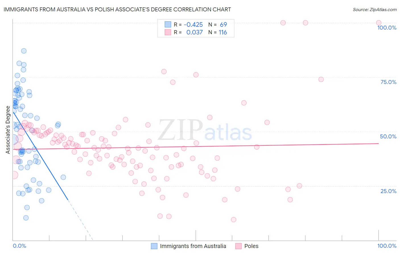 Immigrants from Australia vs Polish Associate's Degree