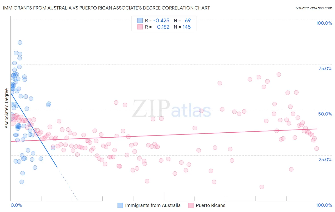 Immigrants from Australia vs Puerto Rican Associate's Degree
