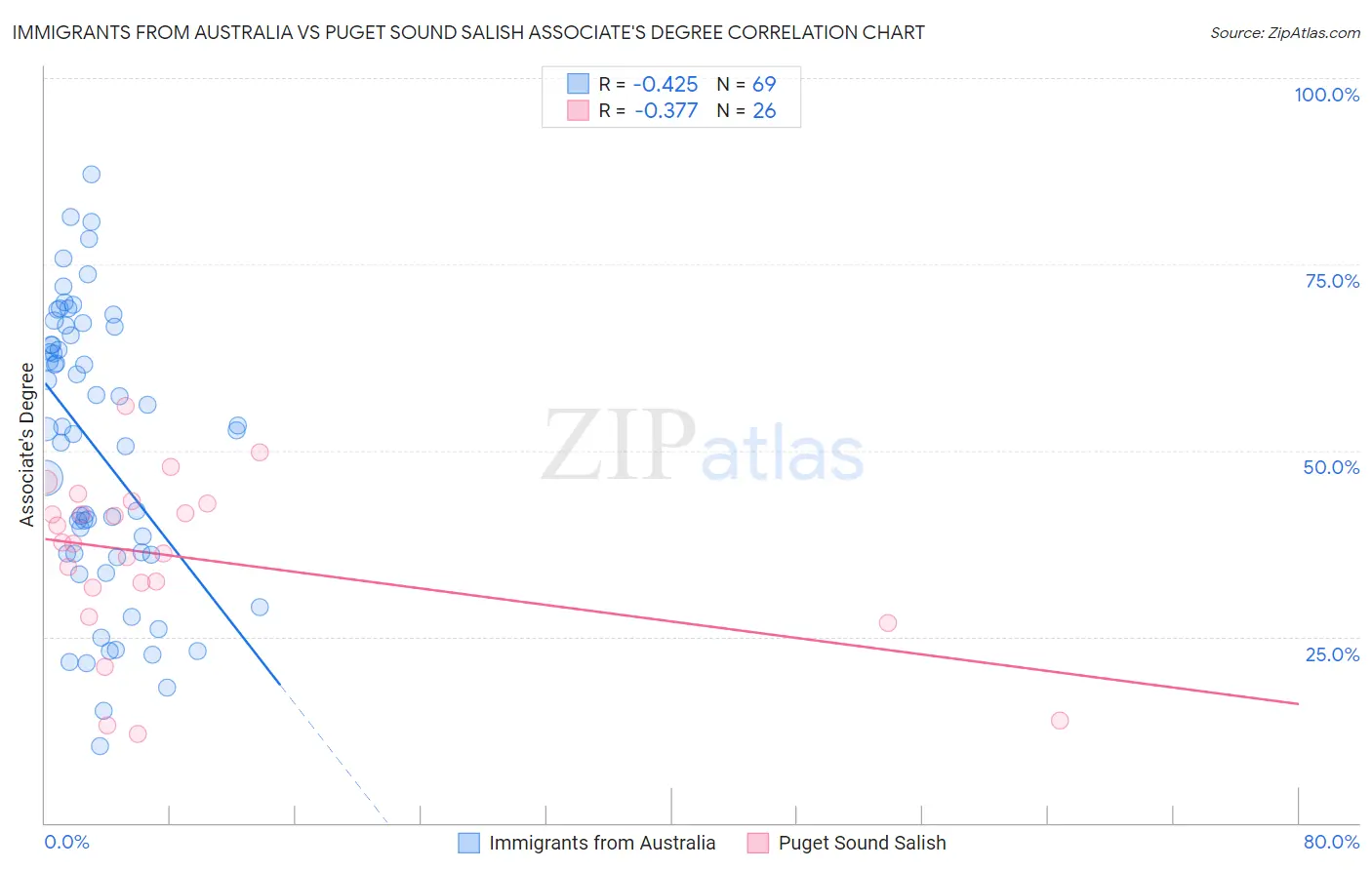 Immigrants from Australia vs Puget Sound Salish Associate's Degree