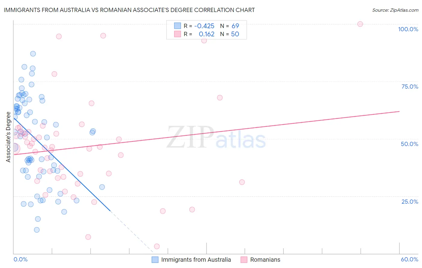 Immigrants from Australia vs Romanian Associate's Degree