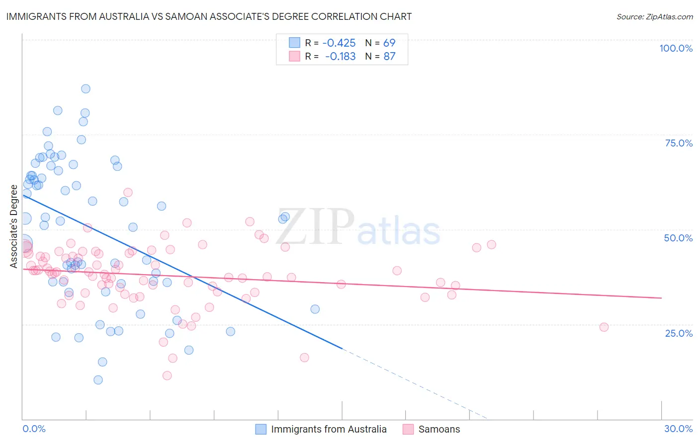 Immigrants from Australia vs Samoan Associate's Degree