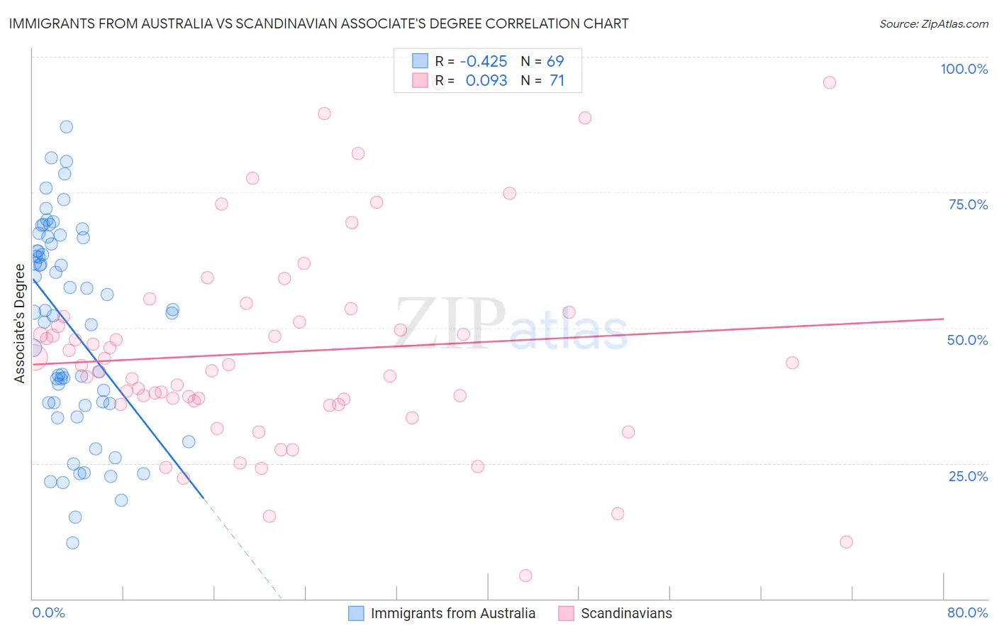 Immigrants from Australia vs Scandinavian Associate's Degree