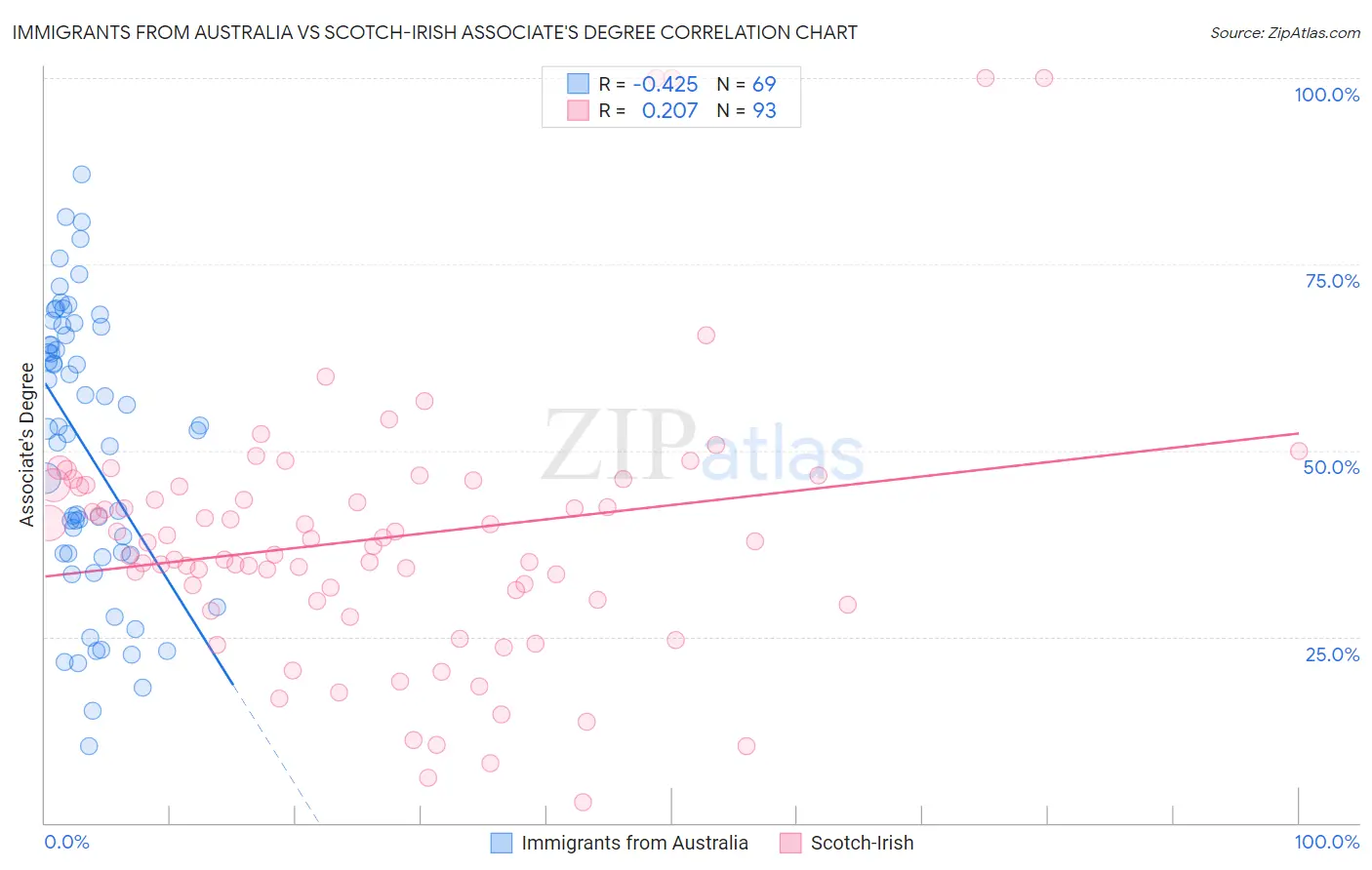 Immigrants from Australia vs Scotch-Irish Associate's Degree