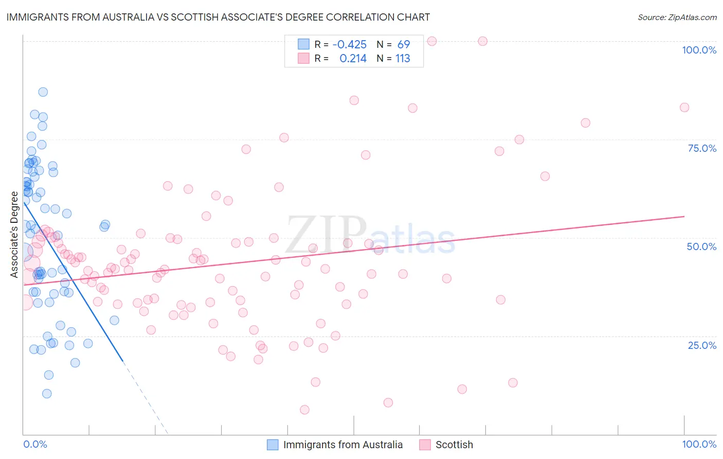 Immigrants from Australia vs Scottish Associate's Degree