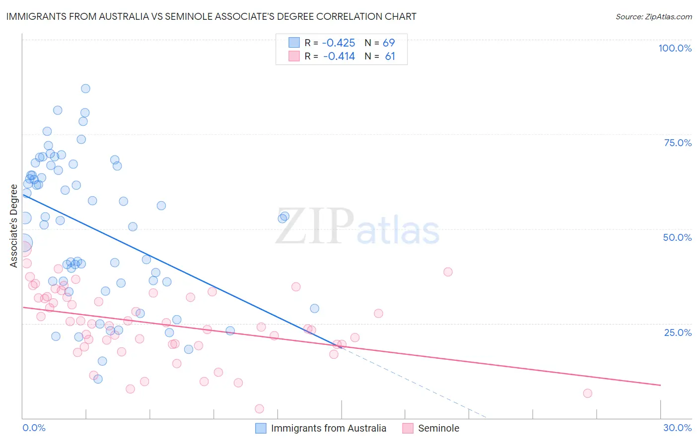 Immigrants from Australia vs Seminole Associate's Degree