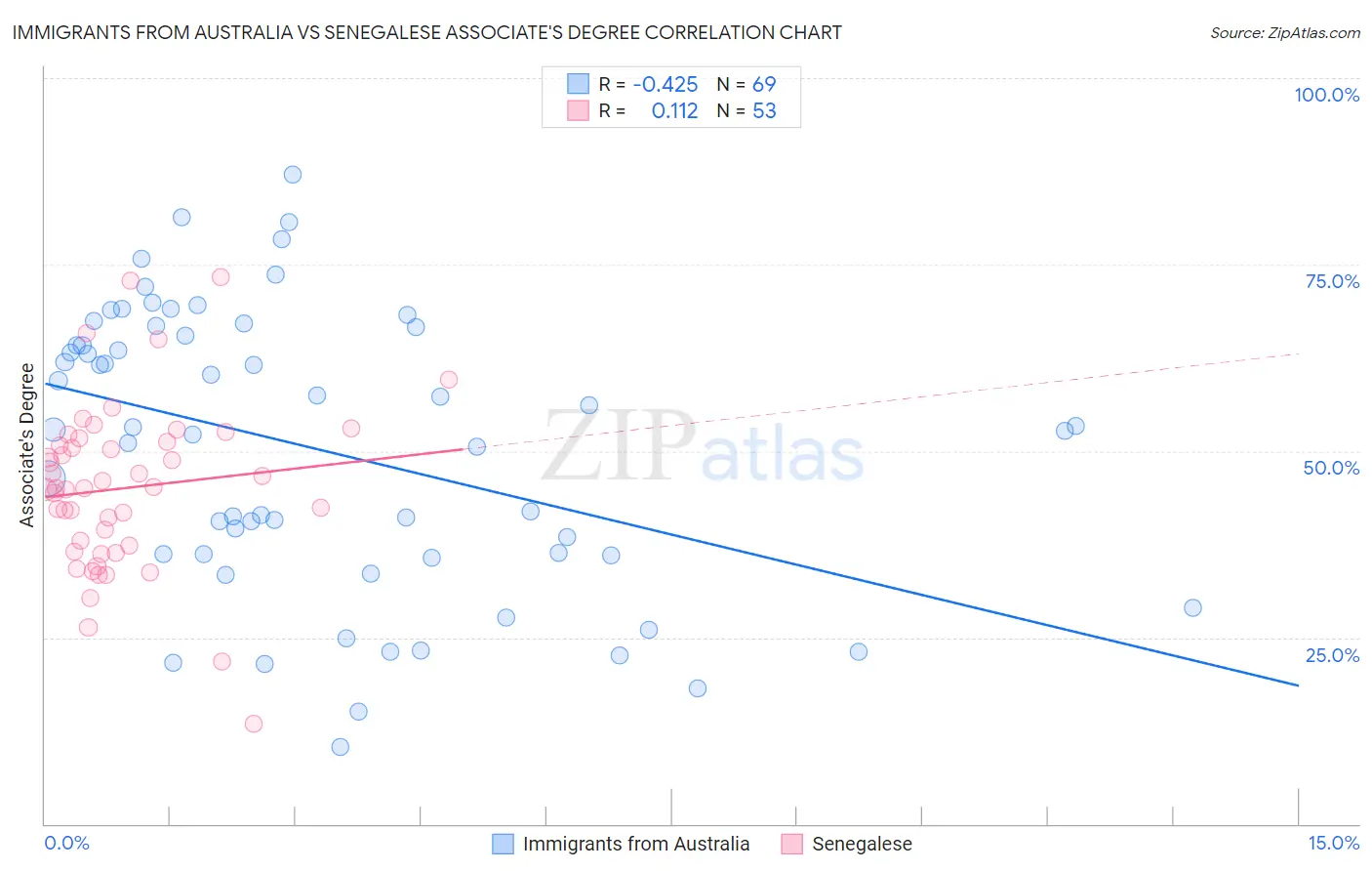 Immigrants from Australia vs Senegalese Associate's Degree