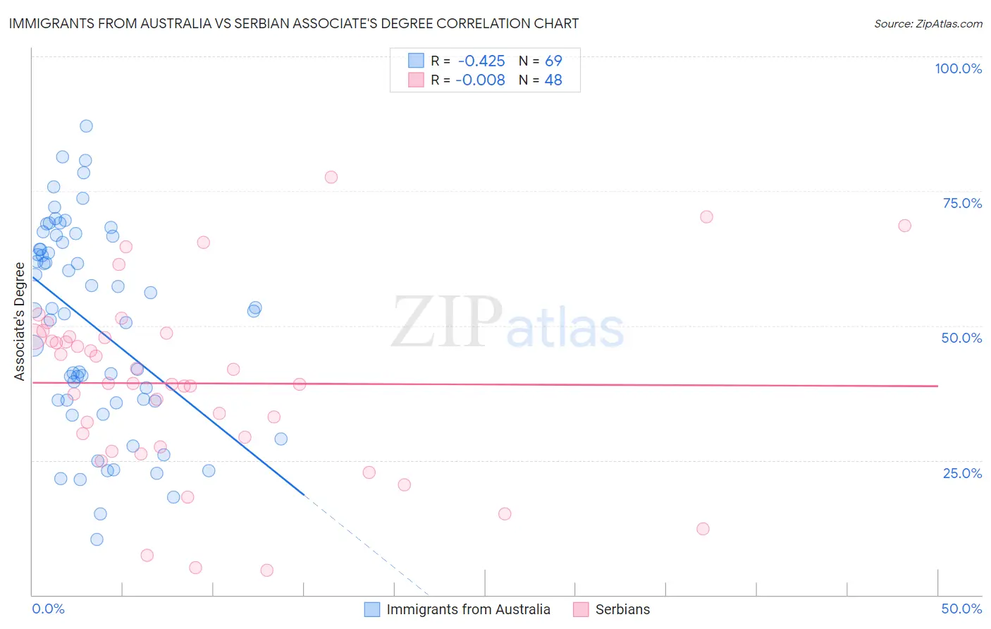 Immigrants from Australia vs Serbian Associate's Degree