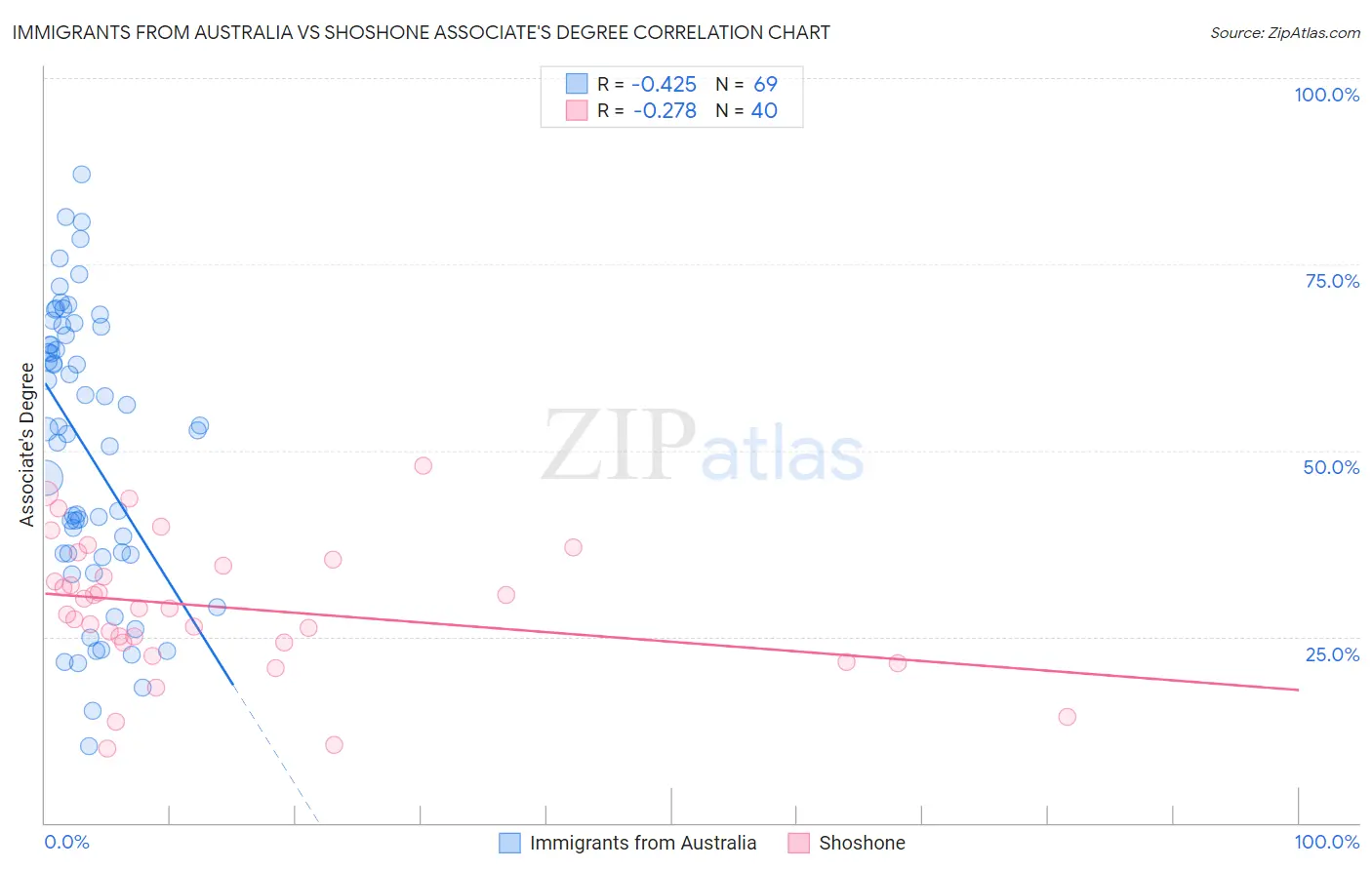 Immigrants from Australia vs Shoshone Associate's Degree