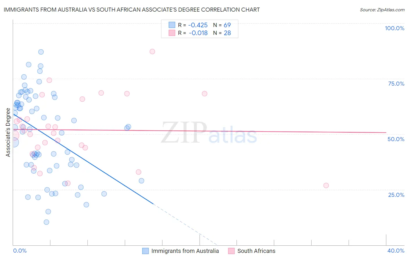 Immigrants from Australia vs South African Associate's Degree