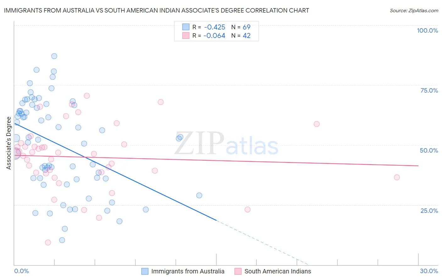 Immigrants from Australia vs South American Indian Associate's Degree